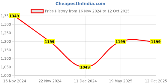 tatacliq.com Only Multicolor Cotton Printed Top only Price History Graph from 16 Nov 2024 to 12 Oct 2025