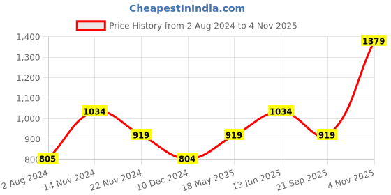 tatacliq.com Only Multicolor Cotton Tie-Dye T-Shirt only Price History Graph from 2 Aug 2024 to 4 Nov 2025