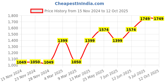 tatacliq.com Only Multicolor Elasticated Palazzos only Price History Graph from 15 Nov 2024 to 11 Oct 2025
