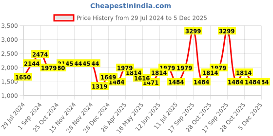 tatacliq.com Only Multicolor Floral Print A Line Dress only Price History Graph from 29 Jul 2024 to 5 Dec 2025