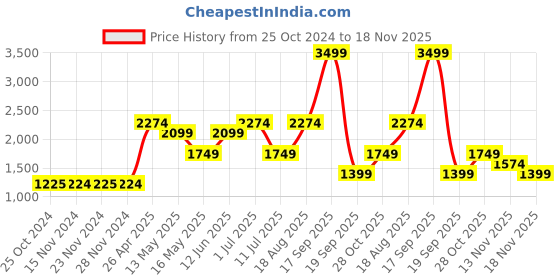tatacliq.com Only Multicolor Floral Print A Line Dress only Price History Graph from 25 Oct 2024 to 18 Nov 2025