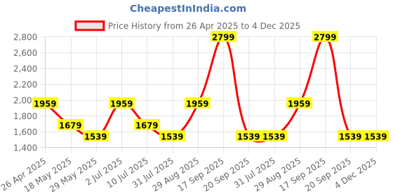 tatacliq.com Only Multicolor Floral Print A Line Dress only Price History Graph from 26 Apr 2025 to 4 Dec 2025