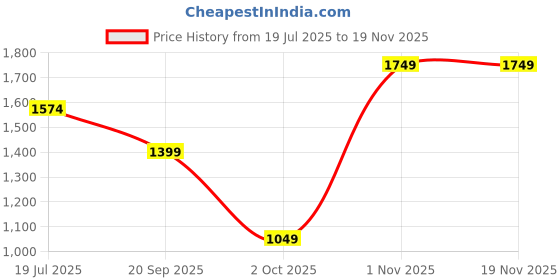 tatacliq.com Only Multicolor Floral Print A Line Dress only Price History Graph from 19 Jul 2025 to 18 Nov 2025