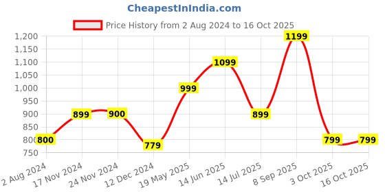 tatacliq.com Only Multicolor Floral Print Crop Top only Price History Graph from 2 Aug 2024 to 16 Oct 2025
