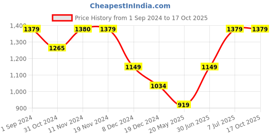 tatacliq.com Only Multicolor Floral Print Crop Top only Price History Graph from 1 Sep 2024 to 16 Oct 2025