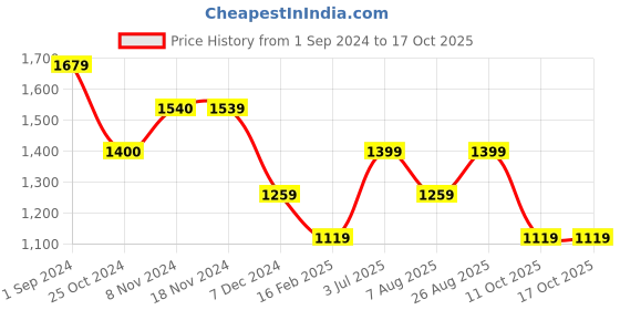 tatacliq.com Only Multicolor Floral Print Crop Top only Price History Graph from 1 Sep 2024 to 16 Oct 2025