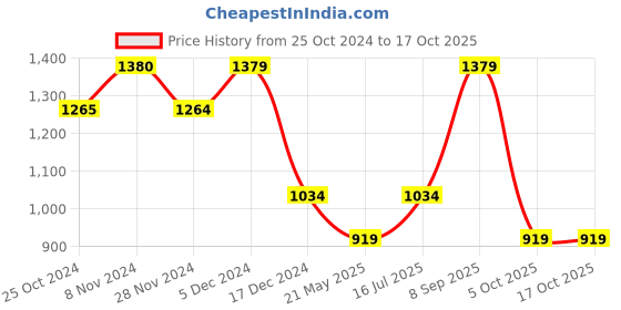 tatacliq.com Only Multicolor Floral Print Crop Top only Price History Graph from 25 Oct 2024 to 16 Oct 2025