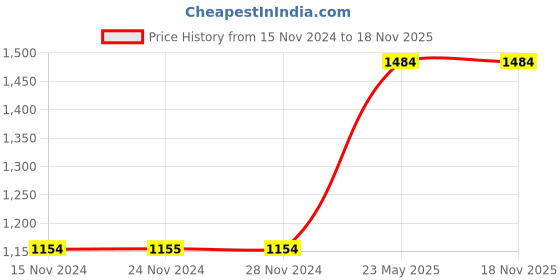 tatacliq.com Only Multicolor Floral Print Fit & Flare Dress only Price History Graph from 15 Nov 2024 to 18 Nov 2025