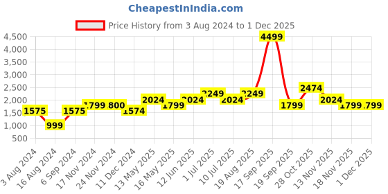 tatacliq.com Only Multicolor Floral Print Midi Dress only Price History Graph from 3 Aug 2024 to 29 Nov 2025