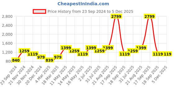 tatacliq.com Only Multicolor Floral Print Shirt only Price History Graph from 23 Sep 2024 to 5 Dec 2025