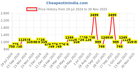 tatacliq.com Only Multicolor Floral Print Shirt only Price History Graph from 29 Jul 2024 to 30 Nov 2025