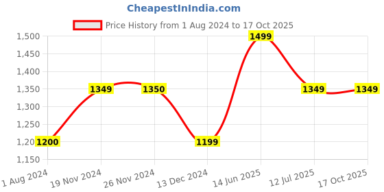 tatacliq.com Only Multicolor Floral Print Shirt only Price History Graph from 1 Aug 2024 to 16 Oct 2025