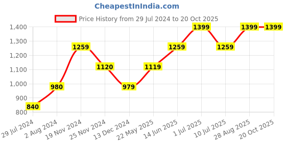 tatacliq.com Only Multicolor Floral Print Shirt only Price History Graph from 29 Jul 2024 to 19 Oct 2025