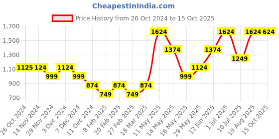 tatacliq.com Only Multicolor Floral Print Shirt only Price History Graph from 26 Oct 2024 to 14 Oct 2025