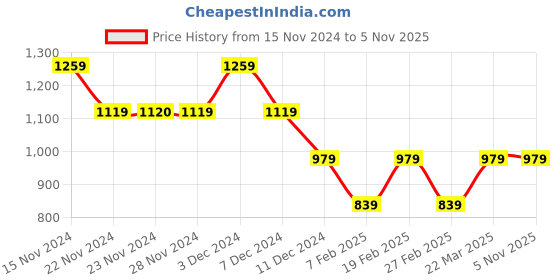 tatacliq.com Only Multicolor Floral Print Shirt only Price History Graph from 15 Nov 2024 to 4 Nov 2025
