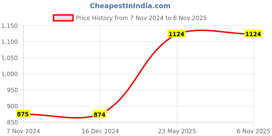 tatacliq.com Only Multicolor Floral Print Shirt only Price History Graph from 7 Nov 2024 to 6 Nov 2025