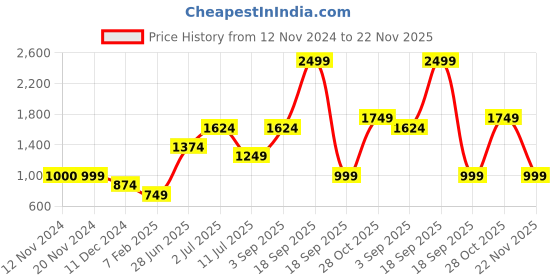 tatacliq.com Only Multicolor Floral Print Skirt only Price History Graph from 12 Nov 2024 to 22 Nov 2025
