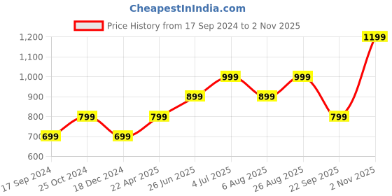 tatacliq.com Only Multicolor Floral Print Skirt only Price History Graph from 17 Sep 2024 to 2 Nov 2025