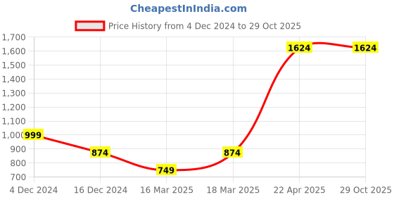 tatacliq.com Only Multicolor Floral Print Skirt only Price History Graph from 4 Dec 2024 to 28 Oct 2025