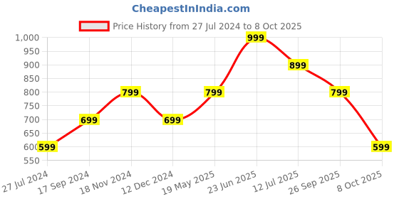 tatacliq.com Only Multicolor Floral Print Top only Price History Graph from 27 Jul 2024 to 8 Oct 2025