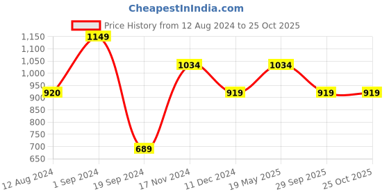 tatacliq.com Only Multicolor Floral Print Top only Price History Graph from 12 Aug 2024 to 24 Oct 2025