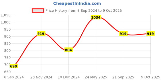 tatacliq.com Only Multicolor Graphic Print Shirt only Price History Graph from 8 Sep 2024 to 8 Oct 2025