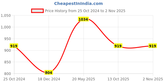 tatacliq.com Only Multicolor Graphic Print Shirt only Price History Graph from 25 Oct 2024 to 1 Nov 2025