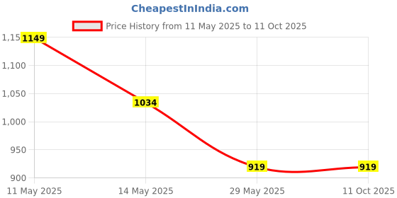 tatacliq.com Only Multicolor Graphic Print Shirt only Price History Graph from 11 May 2025 to 11 Oct 2025