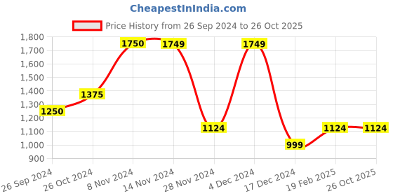 tatacliq.com Only Multicolor Graphic Print Sweatshirt only Price History Graph from 26 Sep 2024 to 26 Oct 2025