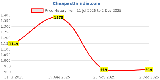 tatacliq.com Only Multicolor Loose Fit Printed Shirt only Price History Graph from 11 Jul 2025 to 2 Dec 2025