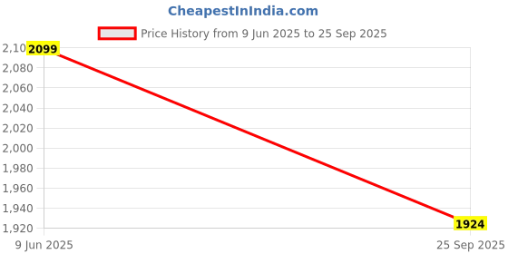 tatacliq.com Only Multicolor Oversized Printed Shirt only Price History Graph from 9 Jun 2025 to 25 Sep 2025
