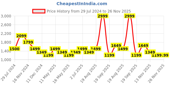 tatacliq.com Only Multicolor Printed A Line Dress only Price History Graph from 29 Jul 2024 to 26 Nov 2025