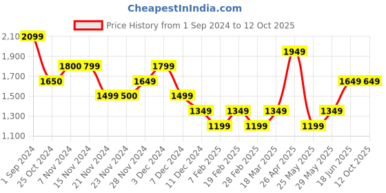 tatacliq.com Only Multicolor Printed A Line Dress only Price History Graph from 1 Sep 2024 to 12 Oct 2025