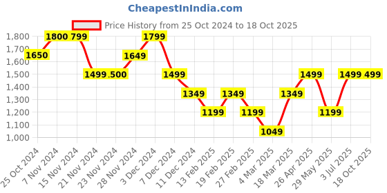 tatacliq.com Only Multicolor Printed A Line Dress only Price History Graph from 25 Oct 2024 to 17 Oct 2025