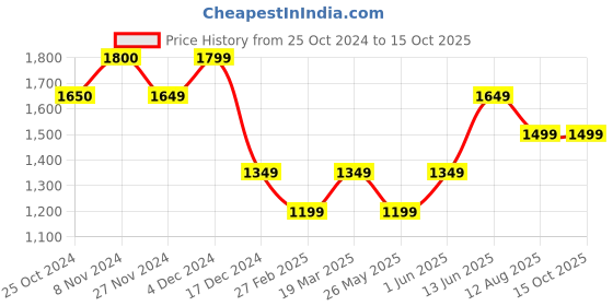 tatacliq.com Only Multicolor Printed A Line Dress only Price History Graph from 25 Oct 2024 to 15 Oct 2025