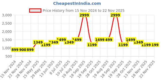 tatacliq.com Only Multicolor Printed Bodycon Dress only Price History Graph from 15 Nov 2024 to 22 Nov 2025