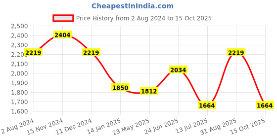tatacliq.com Only Multicolor Printed Bodycon Dress only Price History Graph from 2 Aug 2024 to 15 Oct 2025