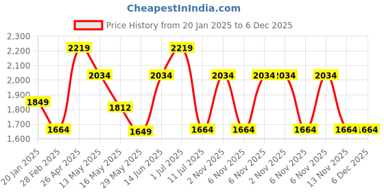 tatacliq.com Only Multicolor Printed Bodycon Dress only Price History Graph from 20 Jan 2025 to 5 Dec 2025