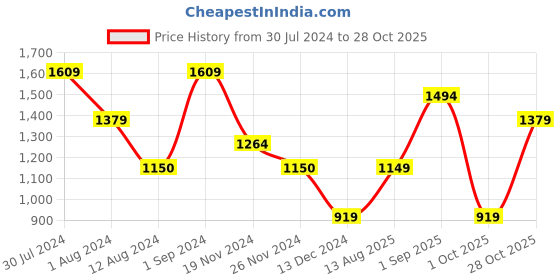 tatacliq.com Only Multicolor Printed Crop Shirt only Price History Graph from 30 Jul 2024 to 28 Oct 2025