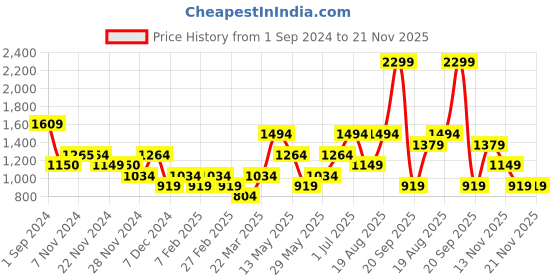 tatacliq.com Only Multicolor Printed Crop Shirt only Price History Graph from 1 Sep 2024 to 20 Nov 2025