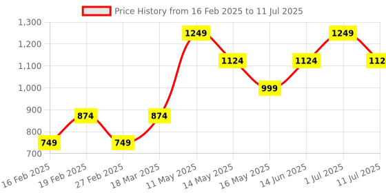 tatacliq.com Only Multicolor Printed Crop Shirt only Price History Graph from 16 Feb 2025 to 11 Jul 2025