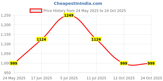 tatacliq.com Only Multicolor Printed Crop Shirt only Price History Graph from 24 May 2025 to 24 Oct 2025