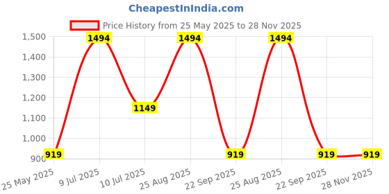 tatacliq.com Only Multicolor Printed Crop Shirt only Price History Graph from 25 May 2025 to 27 Nov 2025