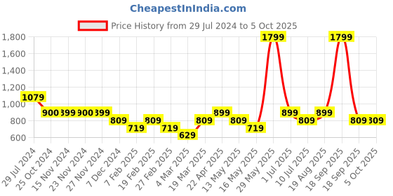 tatacliq.com Only Multicolor Printed Crop Top only Price History Graph from 29 Jul 2024 to 5 Oct 2025