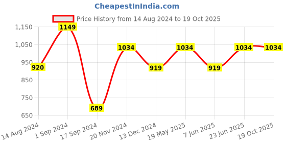 tatacliq.com Only Multicolor Printed Crop Top only Price History Graph from 14 Aug 2024 to 18 Oct 2025