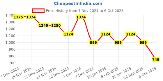 tatacliq.com Only Multicolor Printed Crop Top only Price History Graph from 7 Nov 2024 to 6 Oct 2025