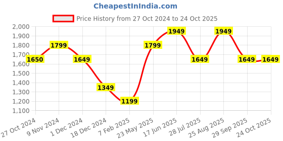 tatacliq.com Only Multicolor Printed Fit & Flare Dress only Price History Graph from 27 Oct 2024 to 24 Oct 2025