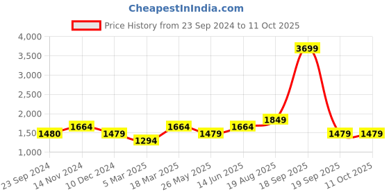 tatacliq.com Only Multicolor Printed High Rise Joggers only Price History Graph from 23 Sep 2024 to 10 Oct 2025