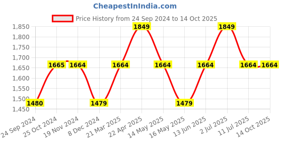 tatacliq.com Only Multicolor Printed High Rise Joggers only Price History Graph from 24 Sep 2024 to 13 Oct 2025