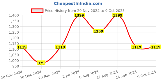 tatacliq.com Only Multicolor Printed High Rise Pants only Price History Graph from 20 Nov 2024 to 8 Oct 2025